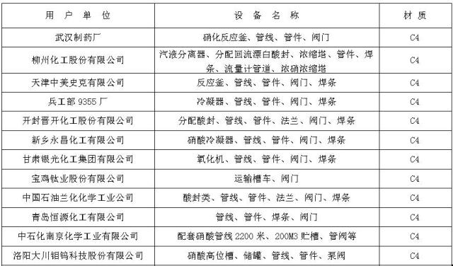 C4鋼材(cái)料部分(fen)業績表(biao)